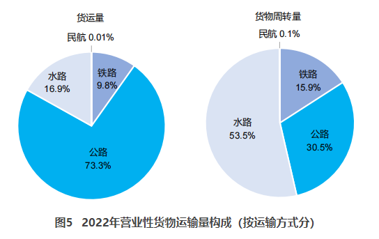 彭水交通部：2022货运量506.63亿吨 同比下降3.1%